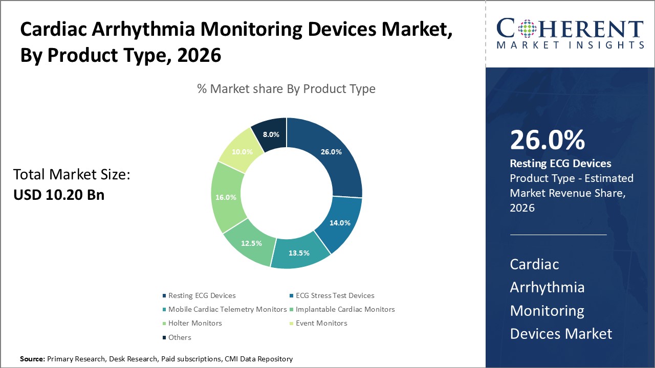 Cardiac Arrhythmia Monitoring Devices Market By Product Type